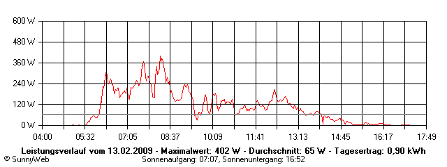 Grafik Tagesertrag
