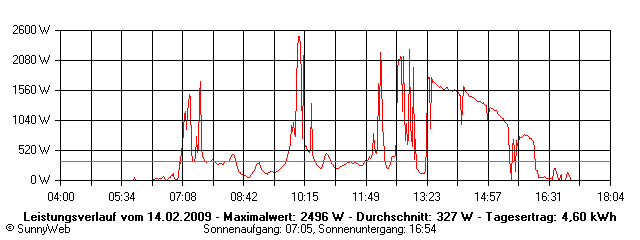 Grafik Tagesertrag
