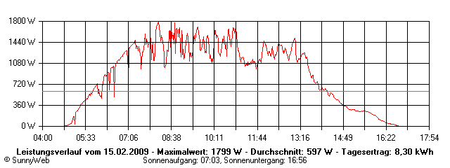 Grafik Tagesertrag