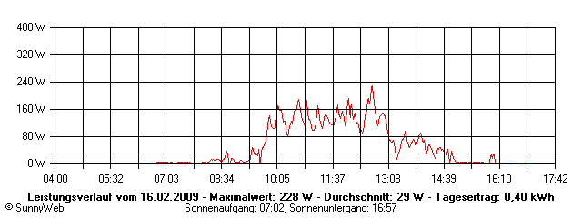 Grafik Tagesertrag