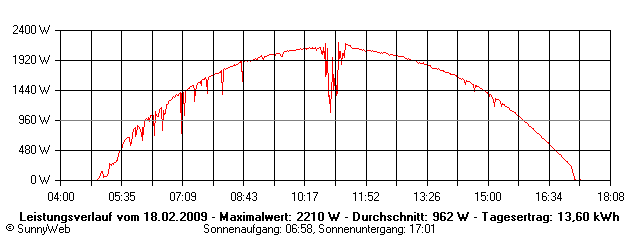 Grafik Tagesertrag