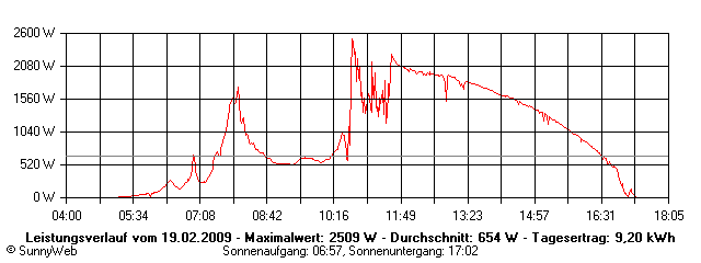 Grafik Tagesertrag