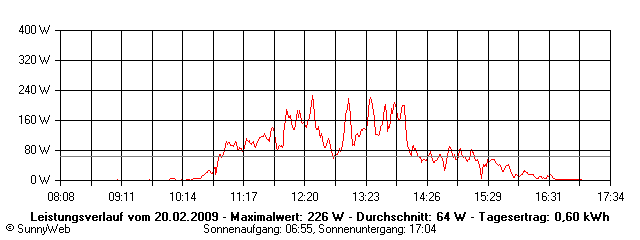 Grafik Tagesertrag