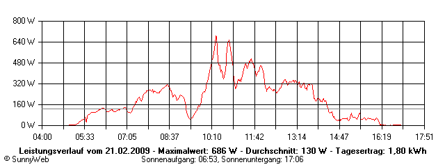 Grafik Tagesertrag