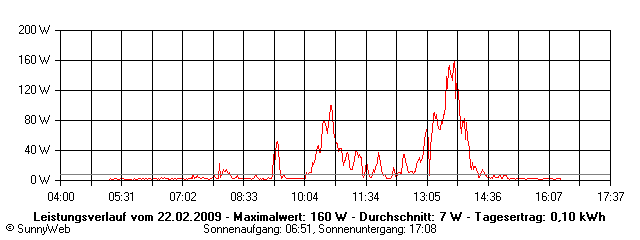Grafik Tagesertrag