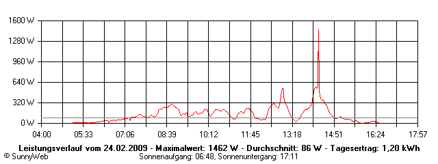 Grafik Tagesertrag