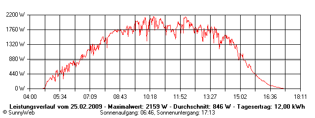 Grafik Tagesertrag