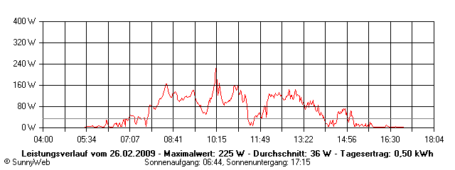 Grafik Tagesertrag