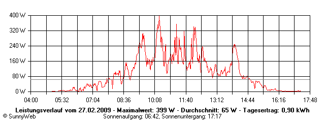 Grafik Tagesertrag