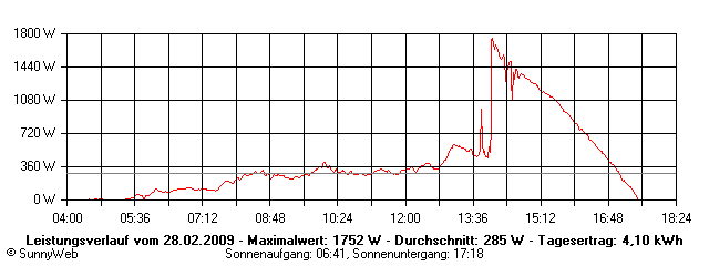 Grafik Tagesertrag