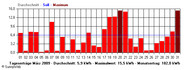 Grafik Monatsertrag