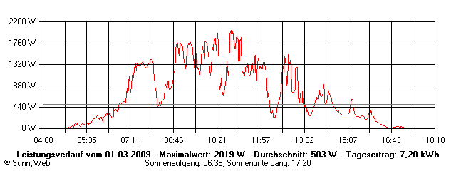 Grafik Tagesertrag