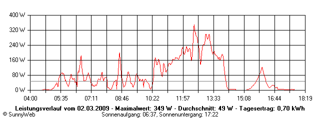 Grafik Tagesertrag