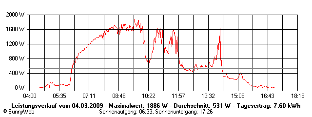 Grafik Tagesertrag