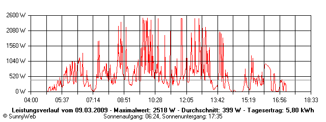 Grafik Tagesertrag