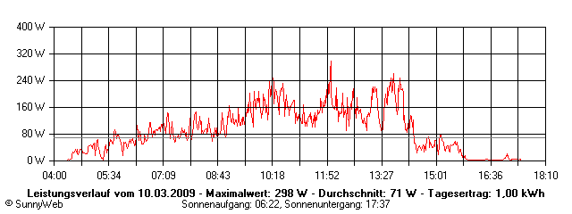 Grafik Tagesertrag