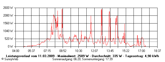 Grafik Tagesertrag