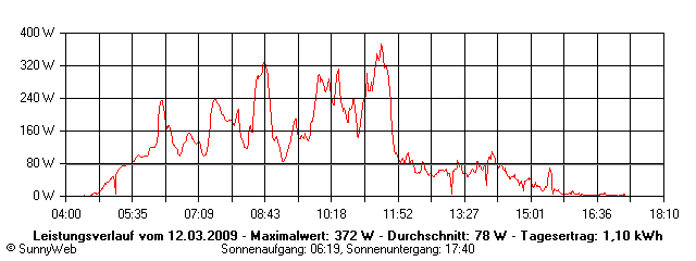 Grafik Tagesertrag