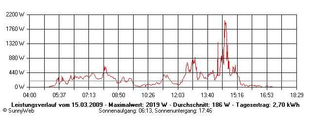 Grafik Tagesertrag