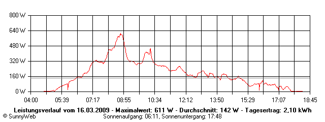 Grafik Tagesertrag