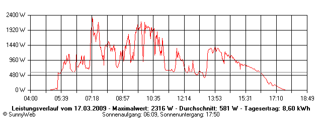 Grafik Tagesertrag