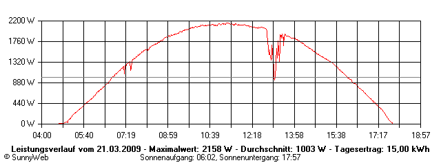 Grafik Tagesertrag