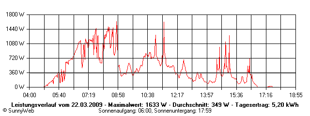 Grafik Tagesertrag