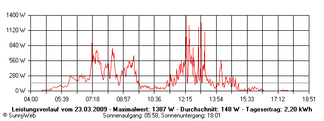 Grafik Tagesertrag
