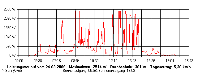Grafik Tagesertrag