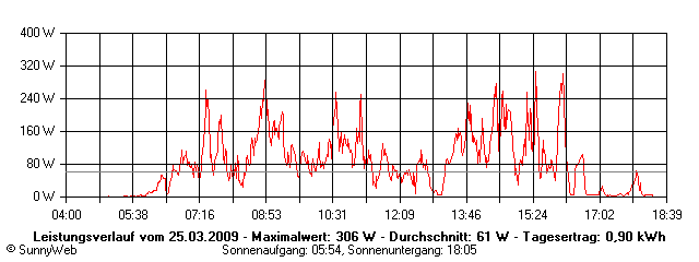 Grafik Tagesertrag