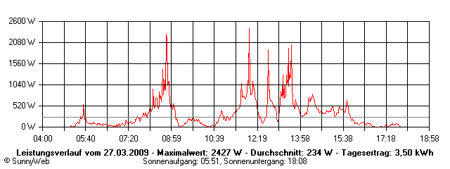 Grafik Tagesertrag
