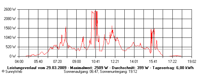 Grafik Tagesertrag