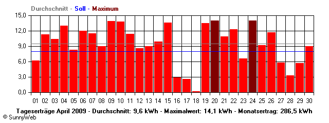 Grafik Monatsertrag