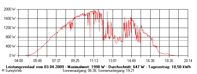 Grafik Tagesertrag