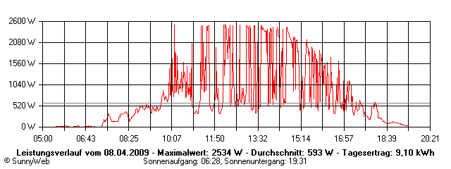 Grafik Tagesertrag