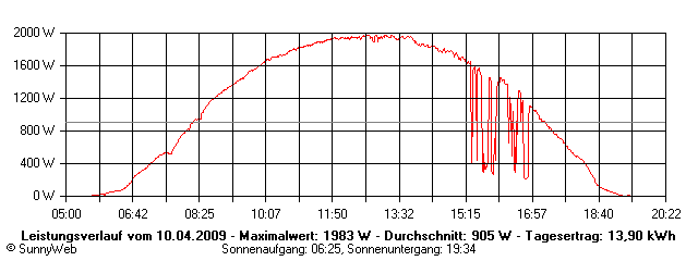 Grafik Tagesertrag