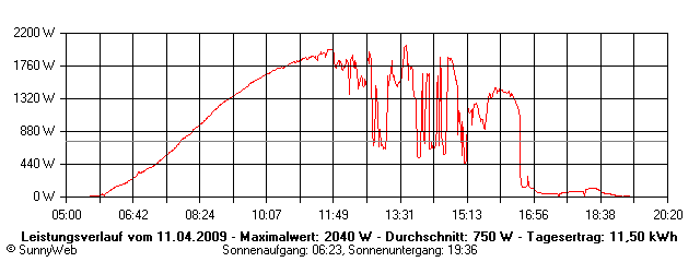 Grafik Tagesertrag