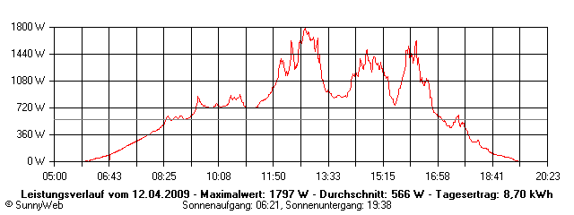 Grafik Tagesertrag