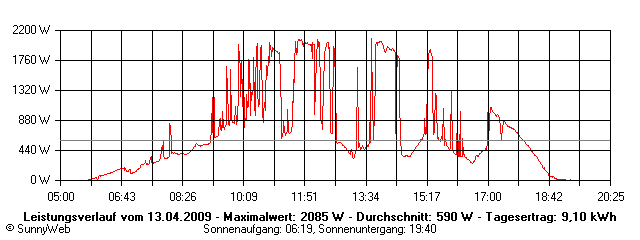 Grafik Tagesertrag