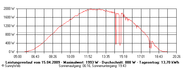 Grafik Tagesertrag