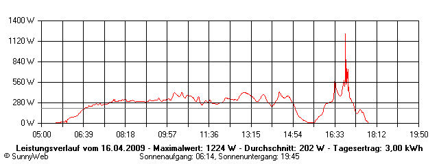 Grafik Tagesertrag