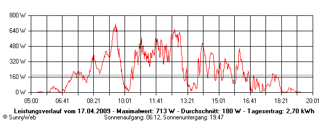 Grafik Tagesertrag