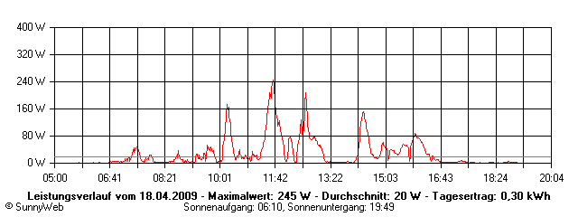 Grafik Tagesertrag