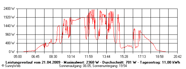 Grafik Tagesertrag