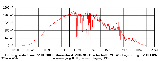 Grafik Tagesertrag