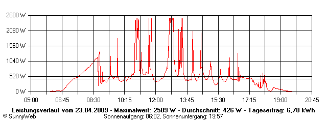 Grafik Tagesertrag