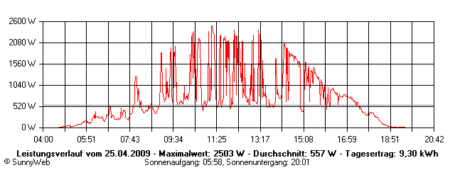 Grafik Tagesertrag