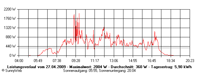Grafik Tagesertrag