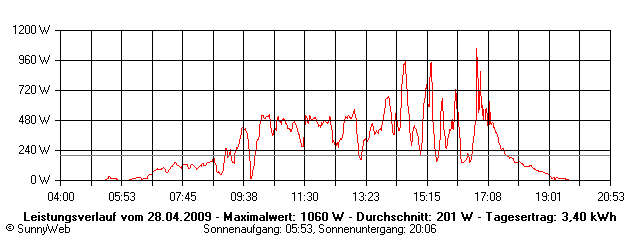 Grafik Tagesertrag