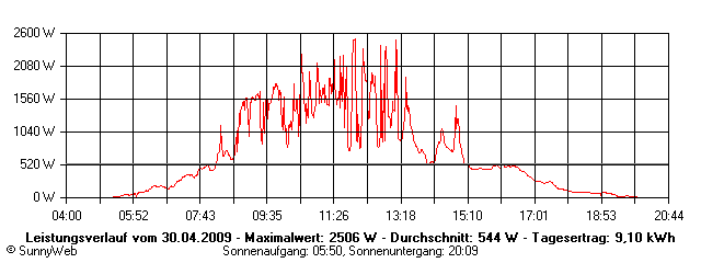 Grafik Tagesertrag